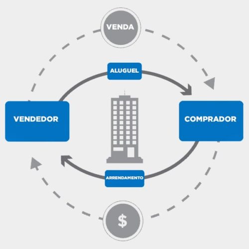 Sale-and-lease-back quadrada